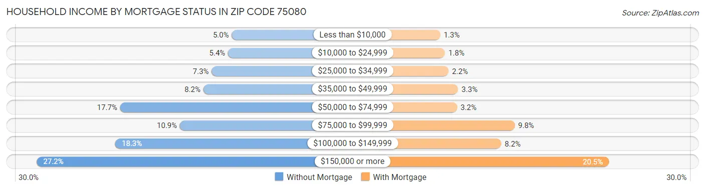 Household Income by Mortgage Status in Zip Code 75080