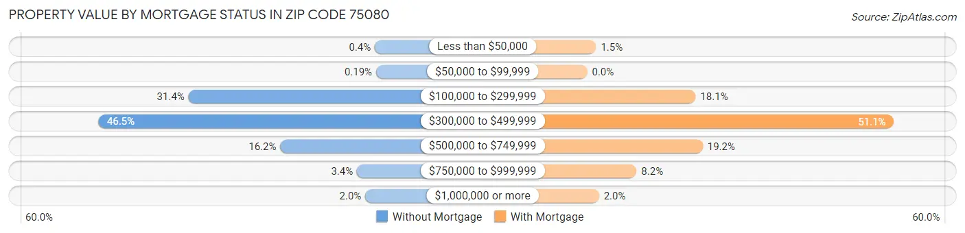 Property Value by Mortgage Status in Zip Code 75080