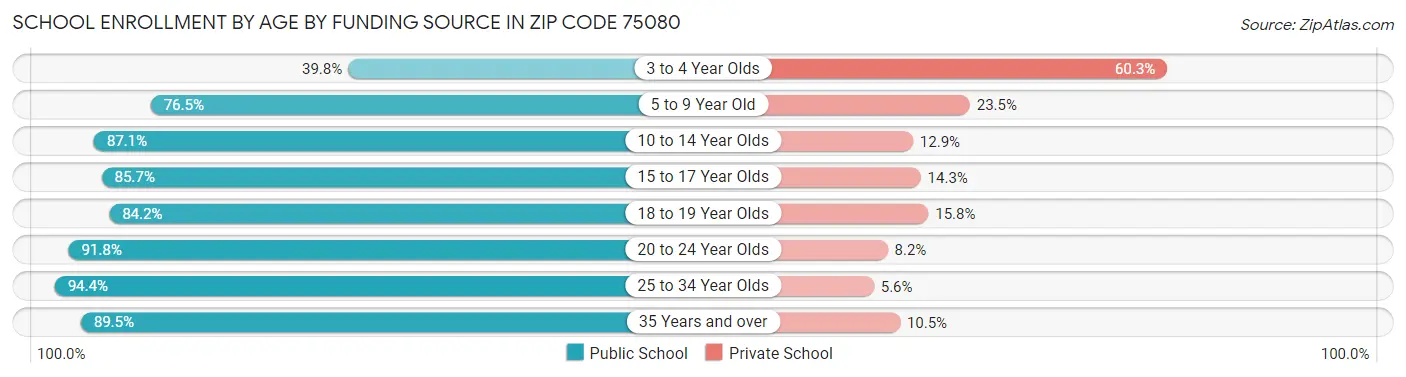 School Enrollment by Age by Funding Source in Zip Code 75080