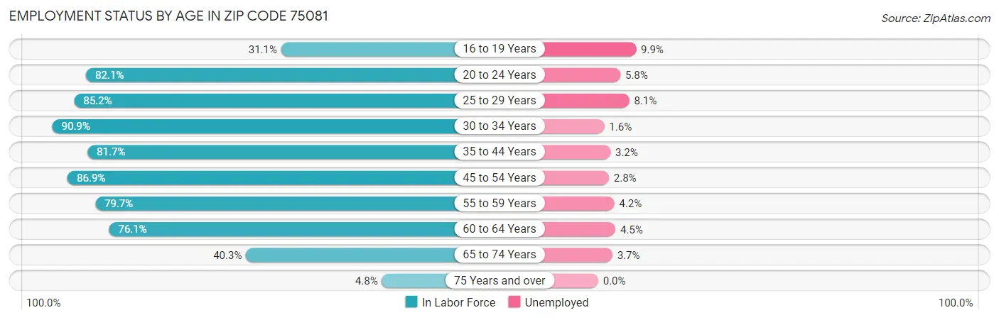 Employment Status by Age in Zip Code 75081