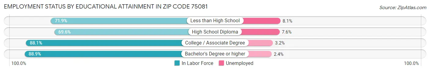 Employment Status by Educational Attainment in Zip Code 75081