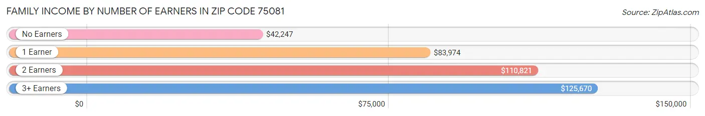 Family Income by Number of Earners in Zip Code 75081