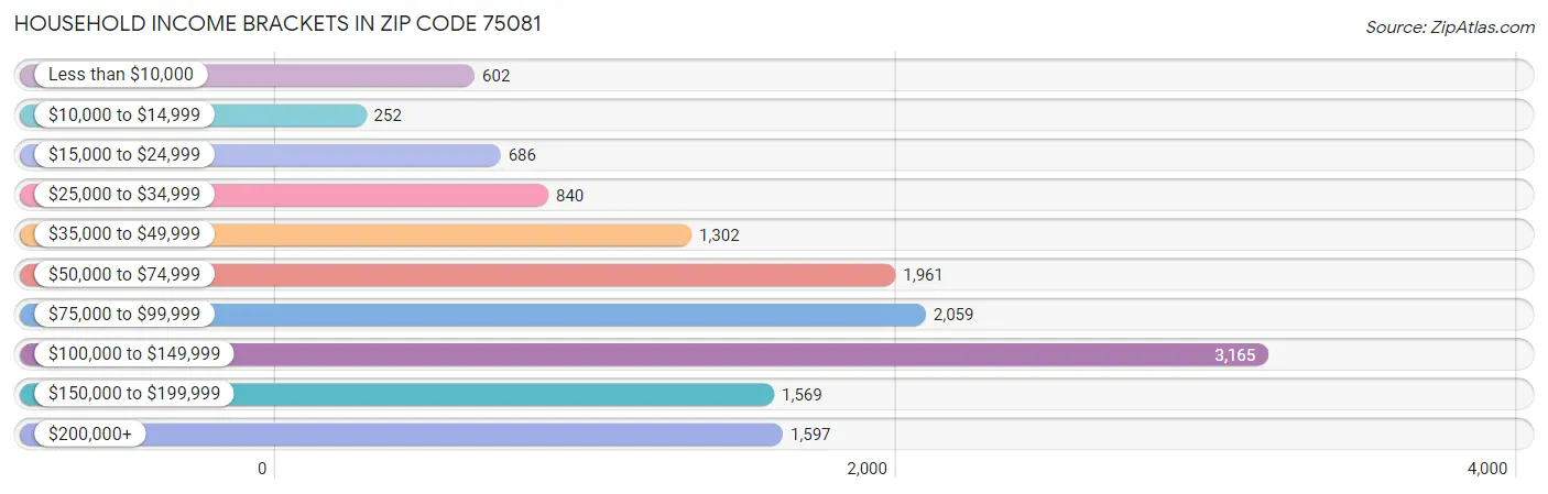 Household Income Brackets in Zip Code 75081