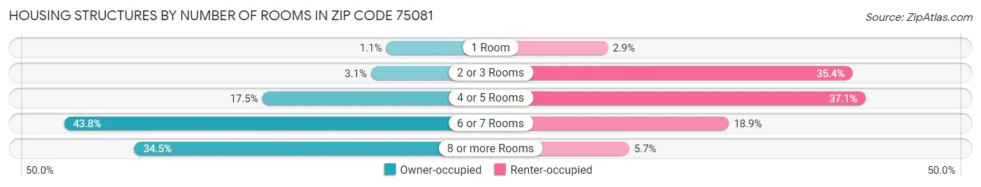Housing Structures by Number of Rooms in Zip Code 75081