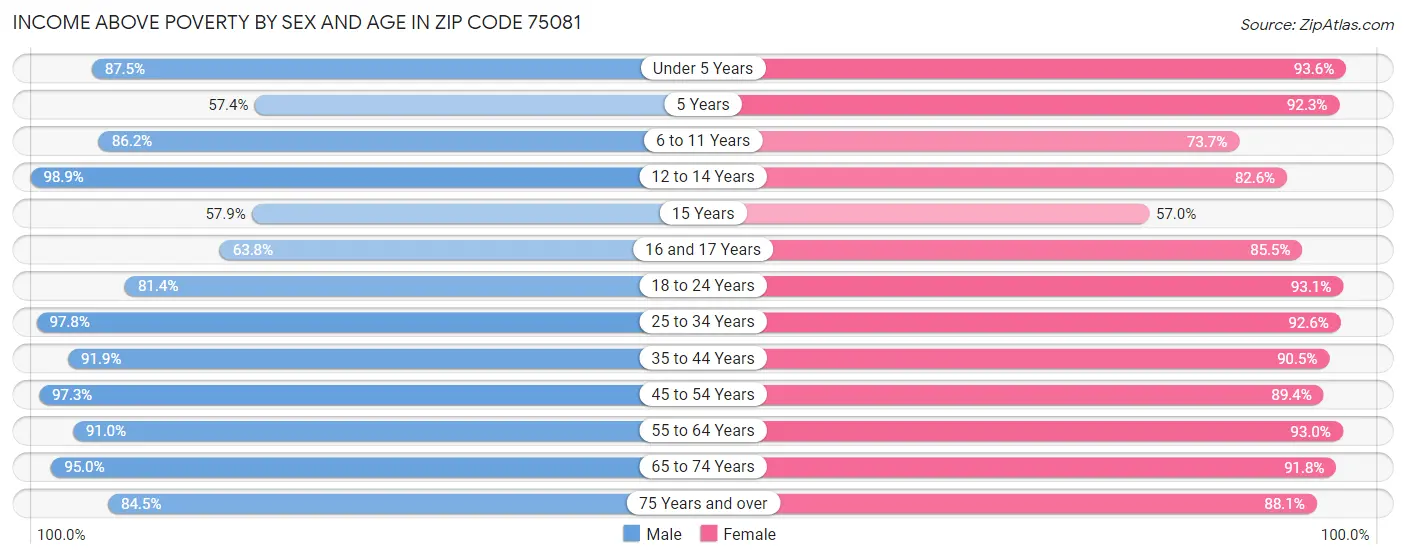 Income Above Poverty by Sex and Age in Zip Code 75081