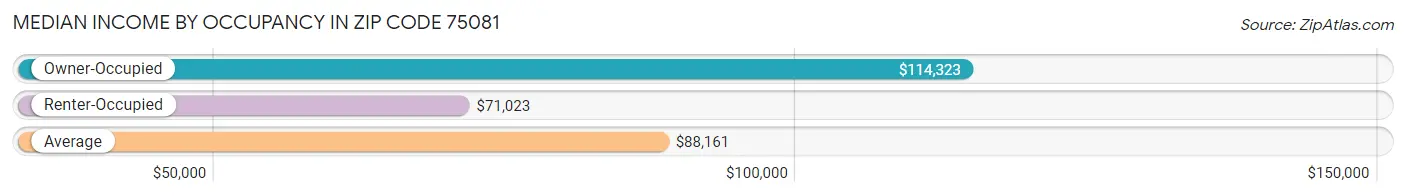 Median Income by Occupancy in Zip Code 75081