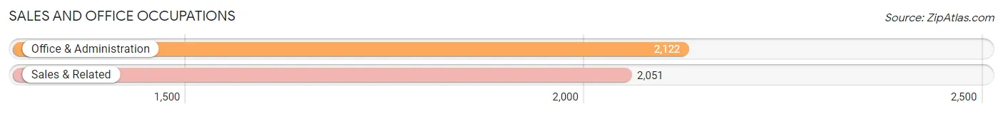 Sales and Office Occupations in Zip Code 75081