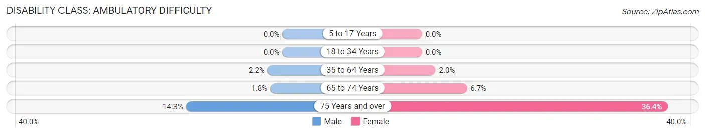 Disability in Zip Code 75082: <span>Ambulatory Difficulty</span>