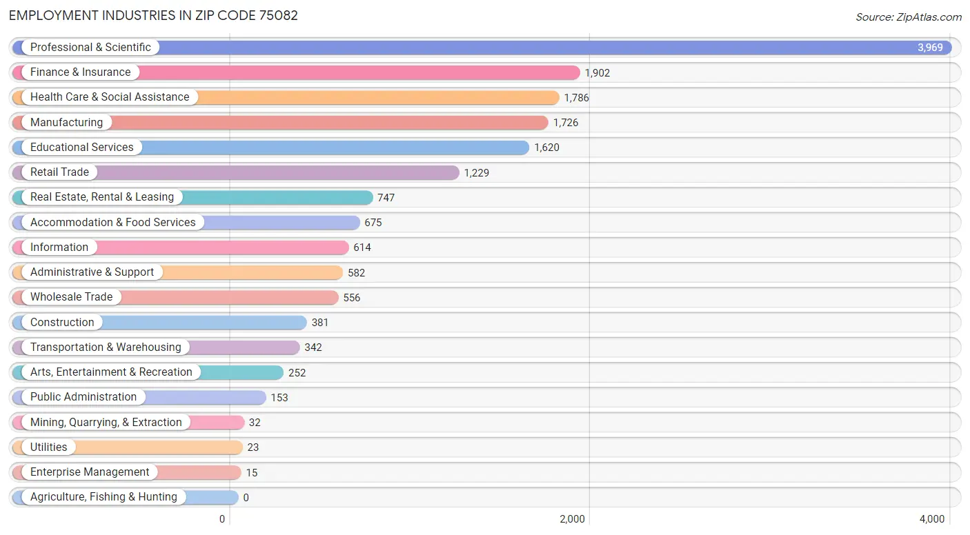 Employment Industries in Zip Code 75082