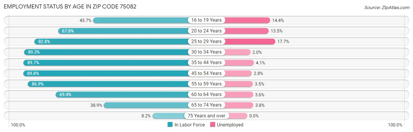 Employment Status by Age in Zip Code 75082