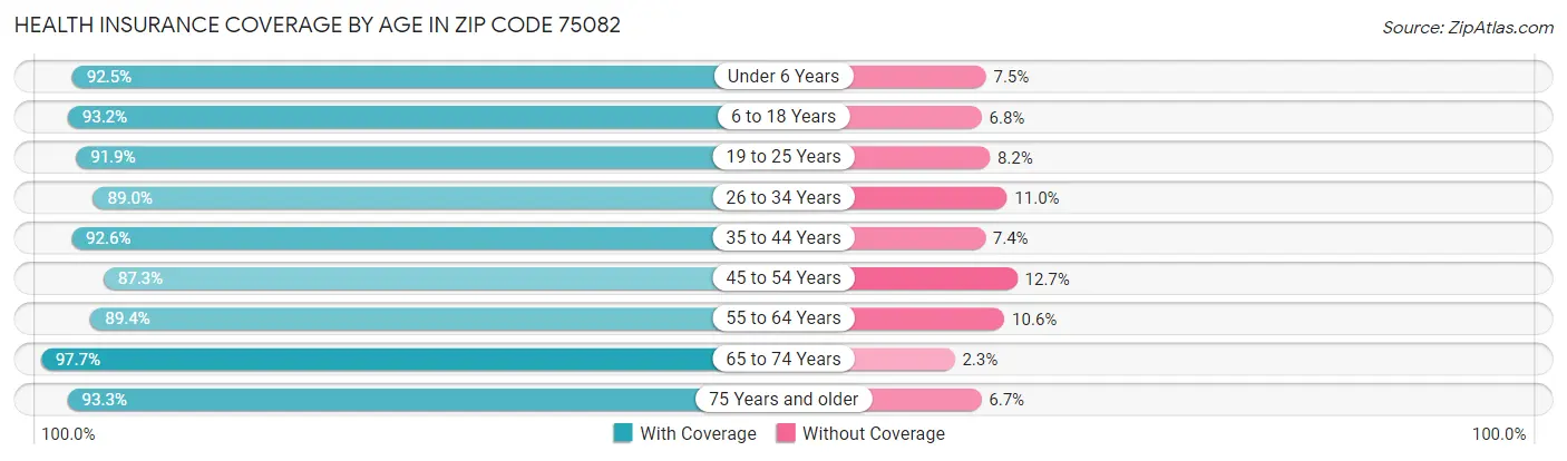 Health Insurance Coverage by Age in Zip Code 75082