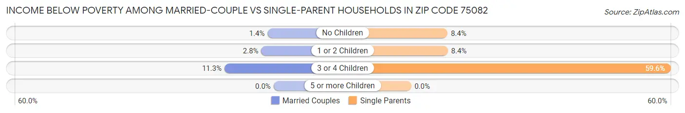 Income Below Poverty Among Married-Couple vs Single-Parent Households in Zip Code 75082