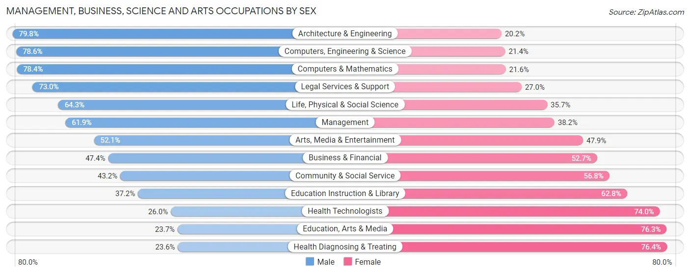 Management, Business, Science and Arts Occupations by Sex in Zip Code 75082