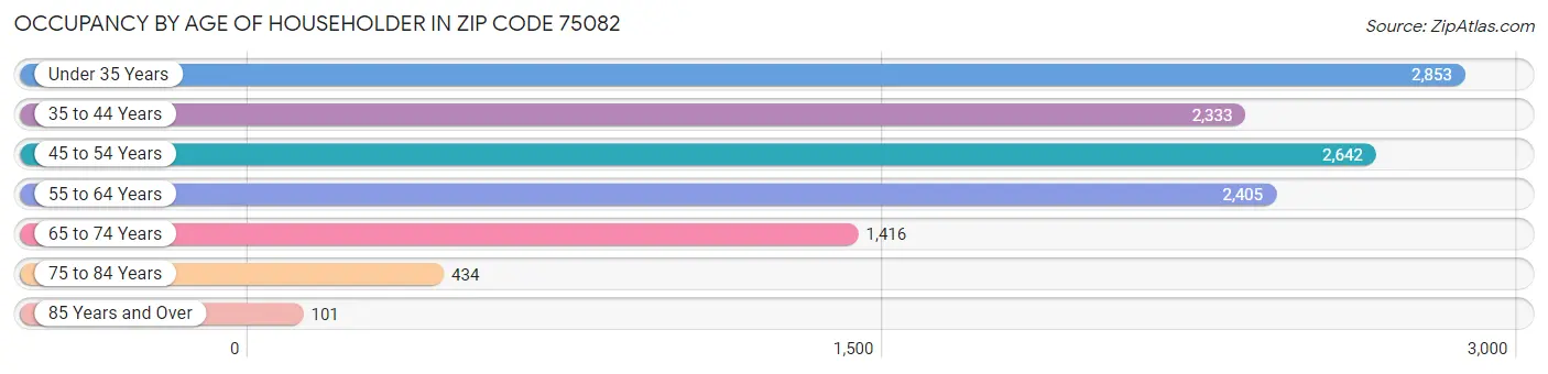 Occupancy by Age of Householder in Zip Code 75082