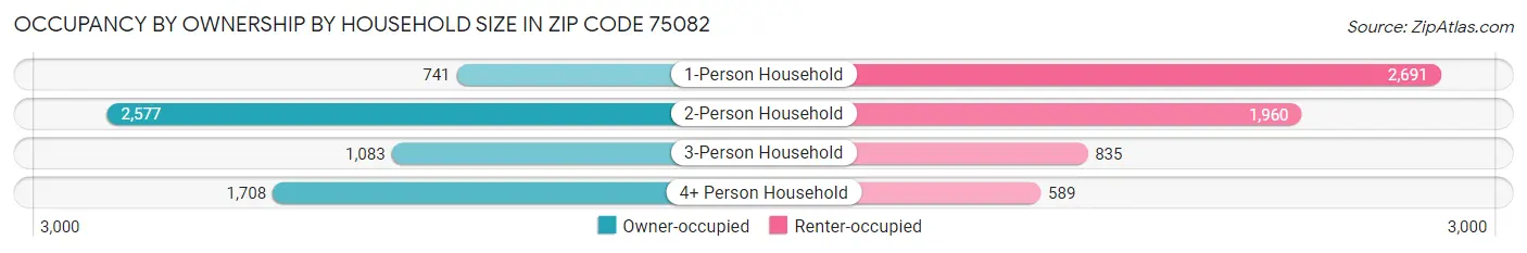 Occupancy by Ownership by Household Size in Zip Code 75082