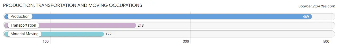 Production, Transportation and Moving Occupations in Zip Code 75082