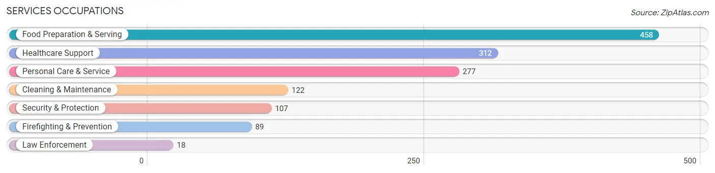 Services Occupations in Zip Code 75082