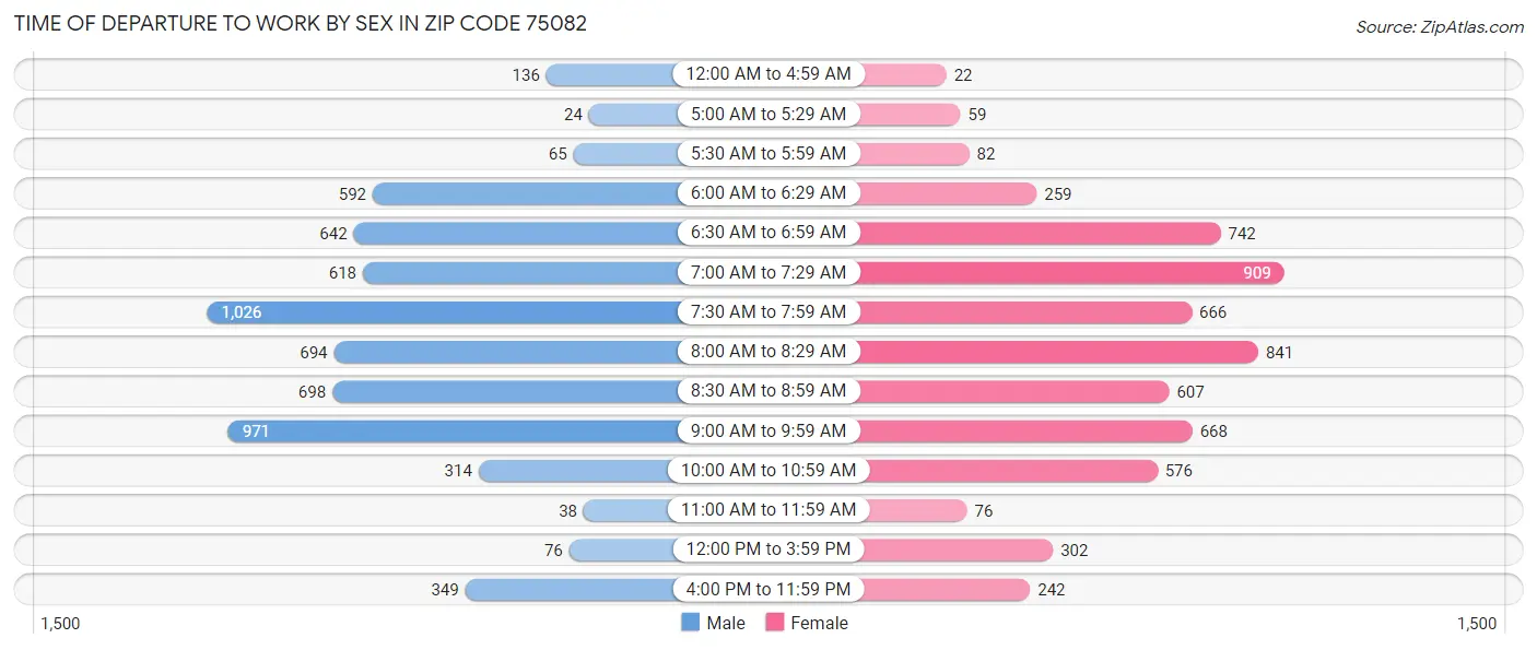 Time of Departure to Work by Sex in Zip Code 75082