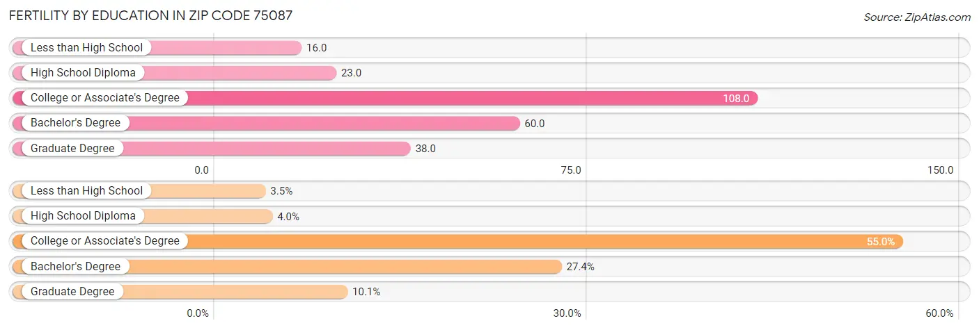 Female Fertility by Education Attainment in Zip Code 75087