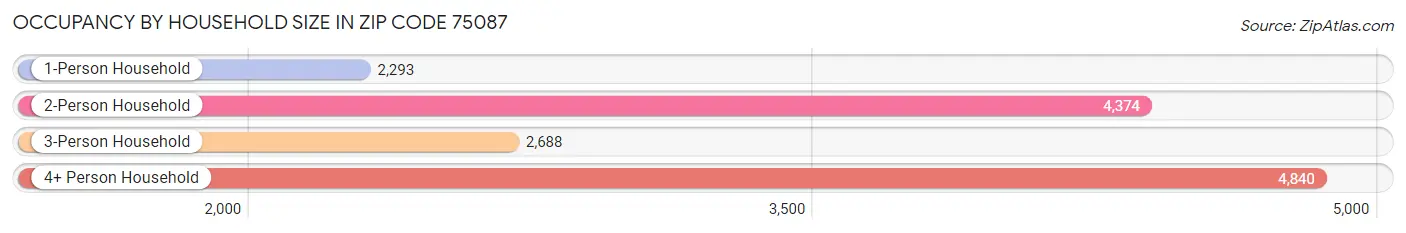 Occupancy by Household Size in Zip Code 75087