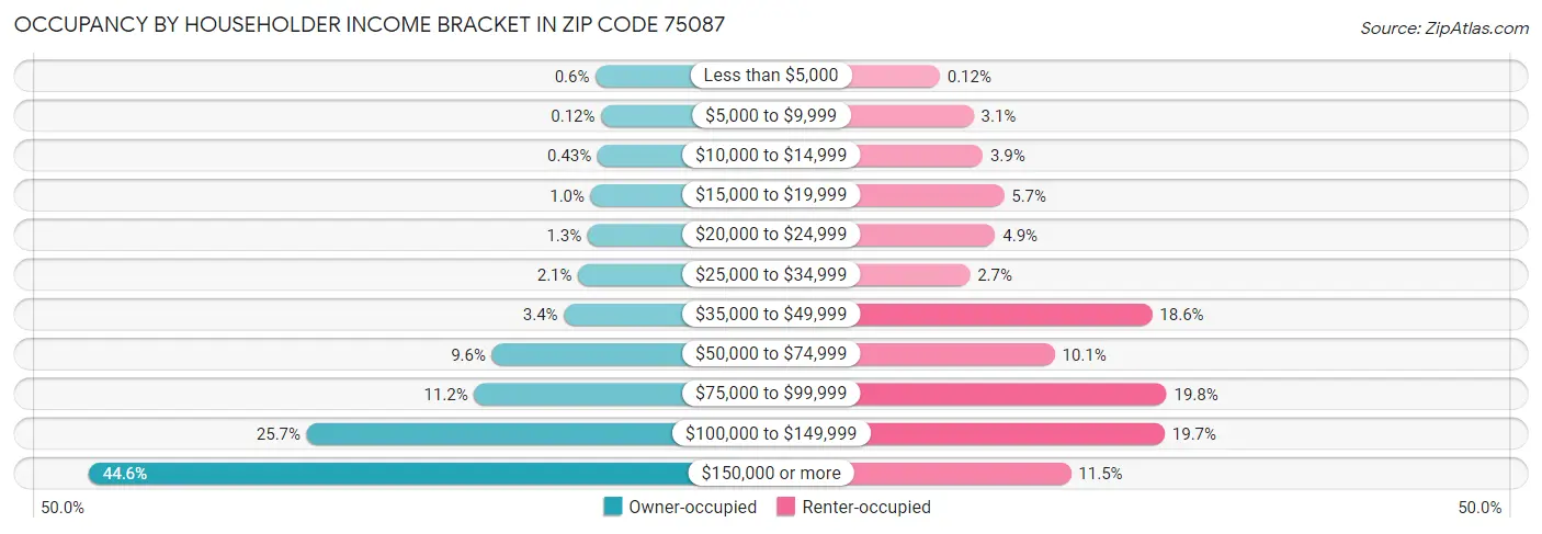 Occupancy by Householder Income Bracket in Zip Code 75087