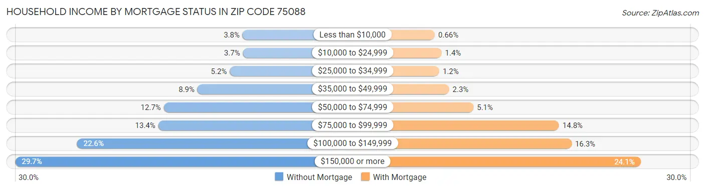 Household Income by Mortgage Status in Zip Code 75088
