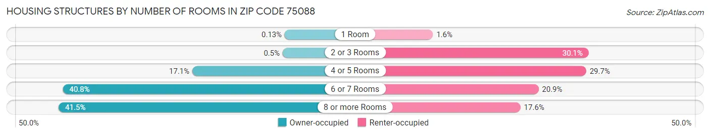 Housing Structures by Number of Rooms in Zip Code 75088