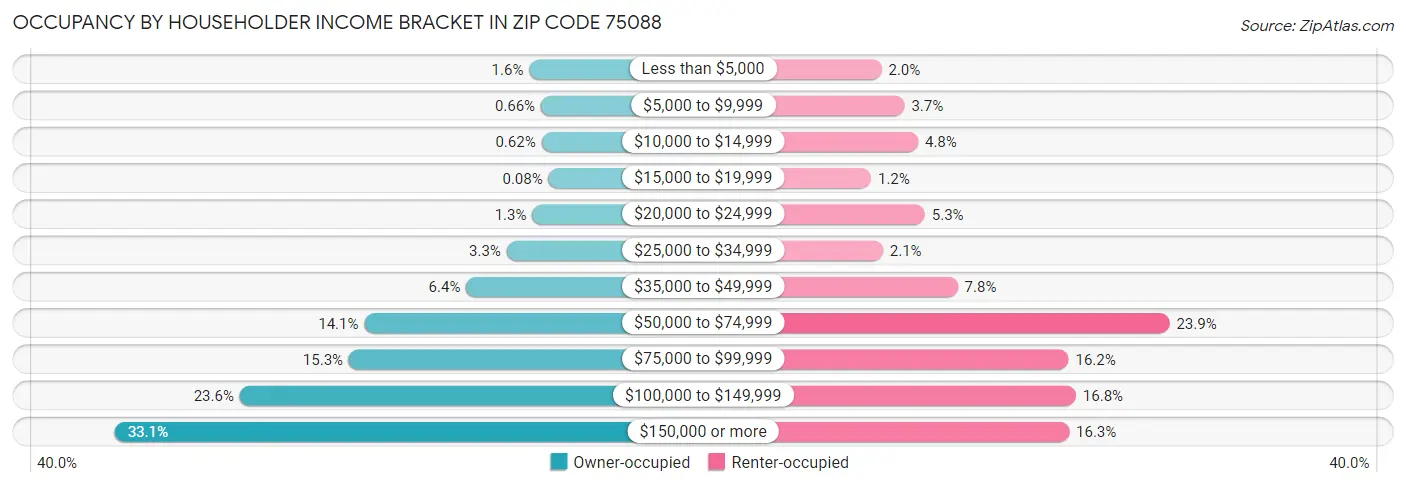 Occupancy by Householder Income Bracket in Zip Code 75088