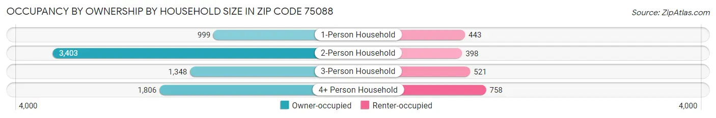 Occupancy by Ownership by Household Size in Zip Code 75088