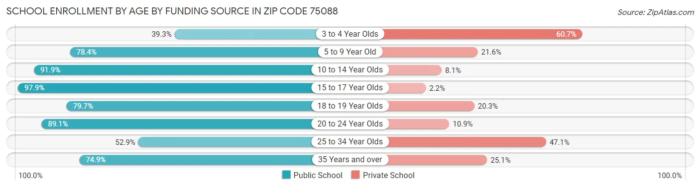 School Enrollment by Age by Funding Source in Zip Code 75088