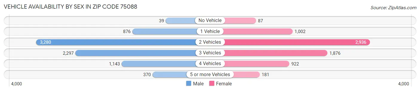 Vehicle Availability by Sex in Zip Code 75088
