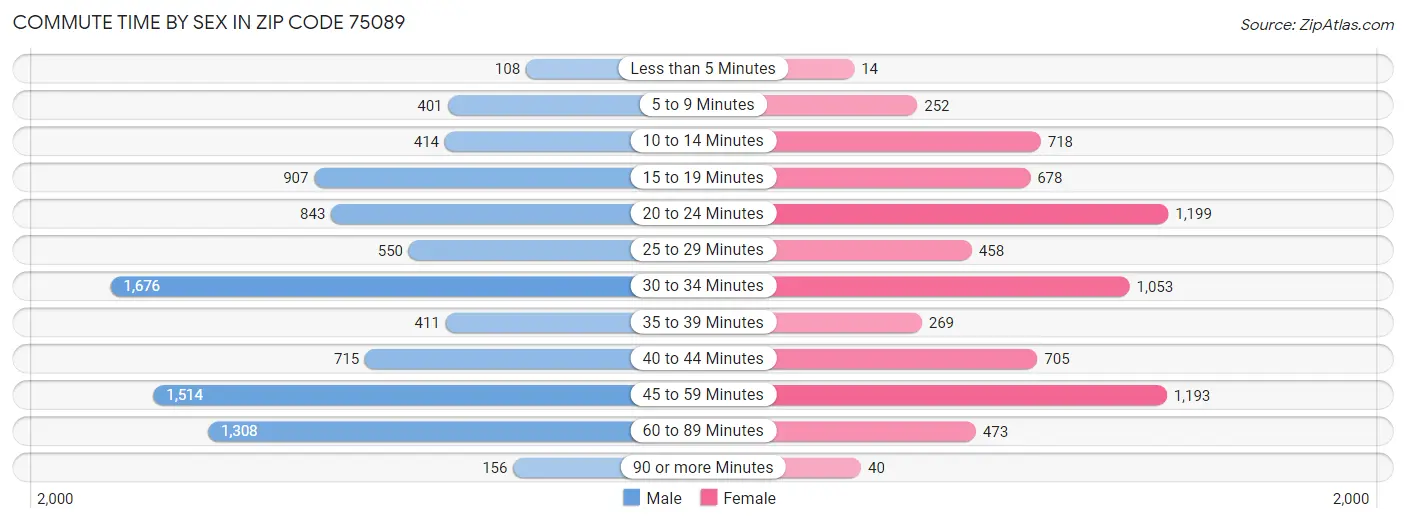 Commute Time by Sex in Zip Code 75089