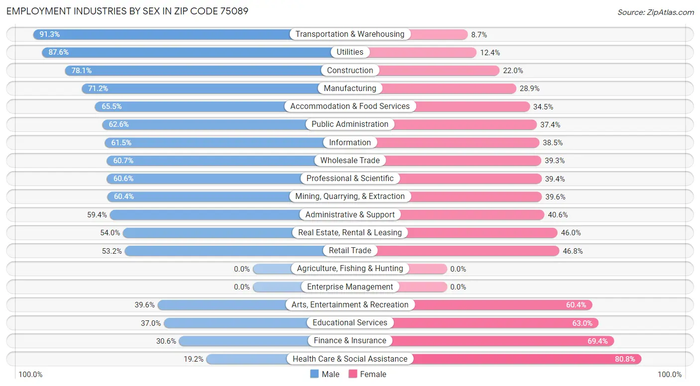 Employment Industries by Sex in Zip Code 75089