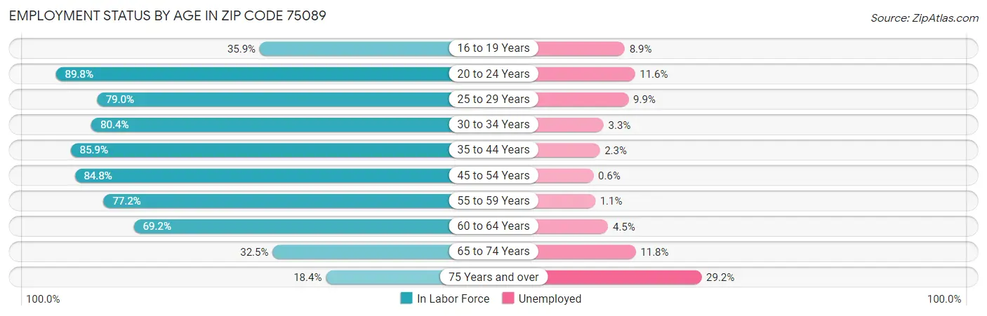 Employment Status by Age in Zip Code 75089