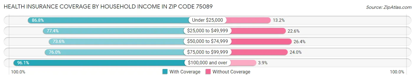 Health Insurance Coverage by Household Income in Zip Code 75089