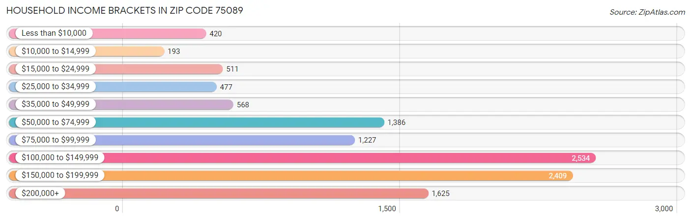 Household Income Brackets in Zip Code 75089