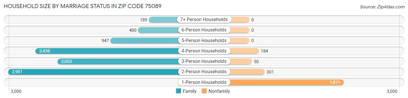 Household Size by Marriage Status in Zip Code 75089