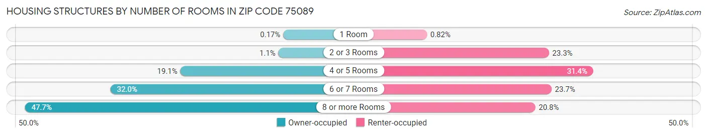 Housing Structures by Number of Rooms in Zip Code 75089
