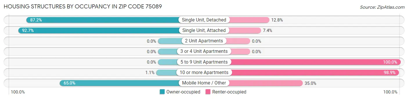 Housing Structures by Occupancy in Zip Code 75089