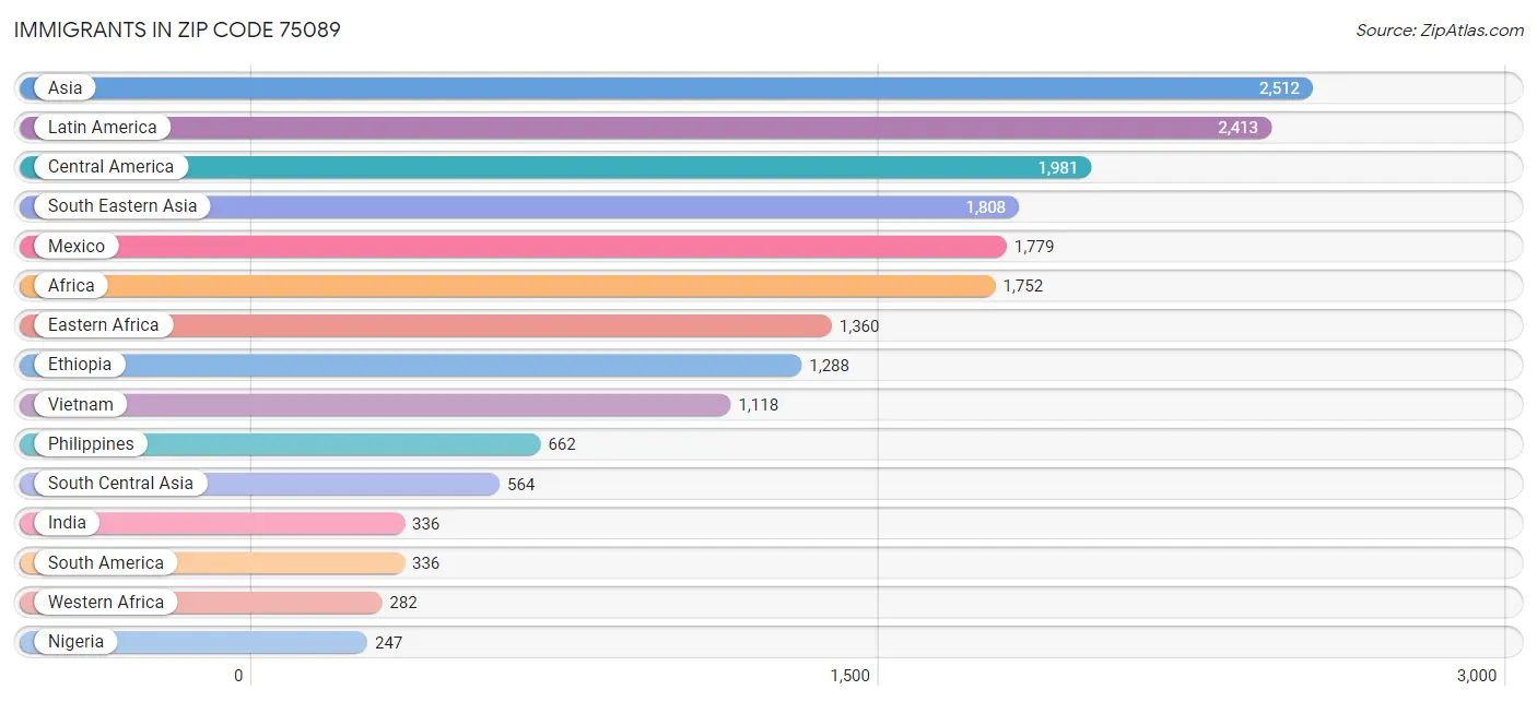 Immigrants in Zip Code 75089
