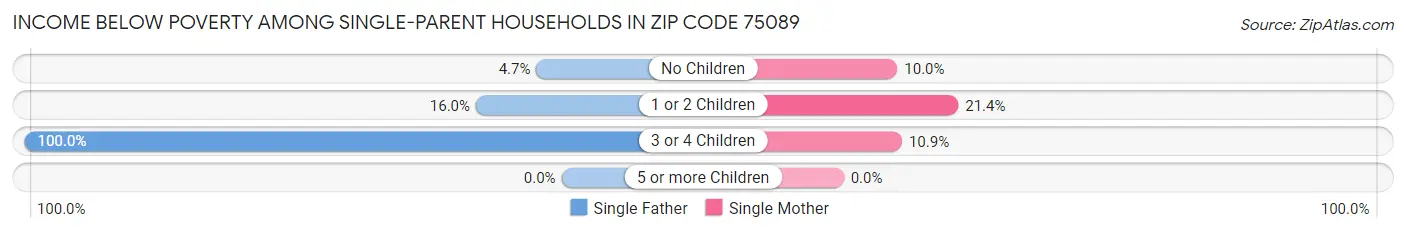 Income Below Poverty Among Single-Parent Households in Zip Code 75089
