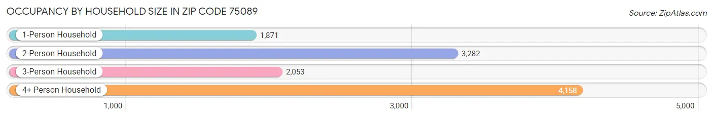 Occupancy by Household Size in Zip Code 75089