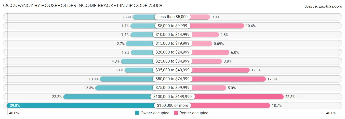 Occupancy by Householder Income Bracket in Zip Code 75089