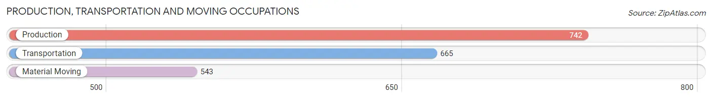 Production, Transportation and Moving Occupations in Zip Code 75089