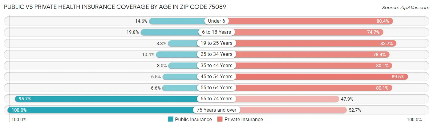 Public vs Private Health Insurance Coverage by Age in Zip Code 75089