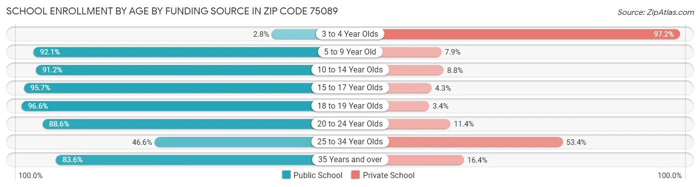 School Enrollment by Age by Funding Source in Zip Code 75089