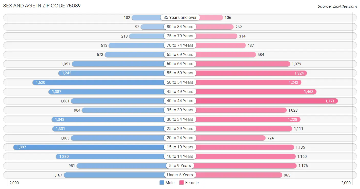 Sex and Age in Zip Code 75089