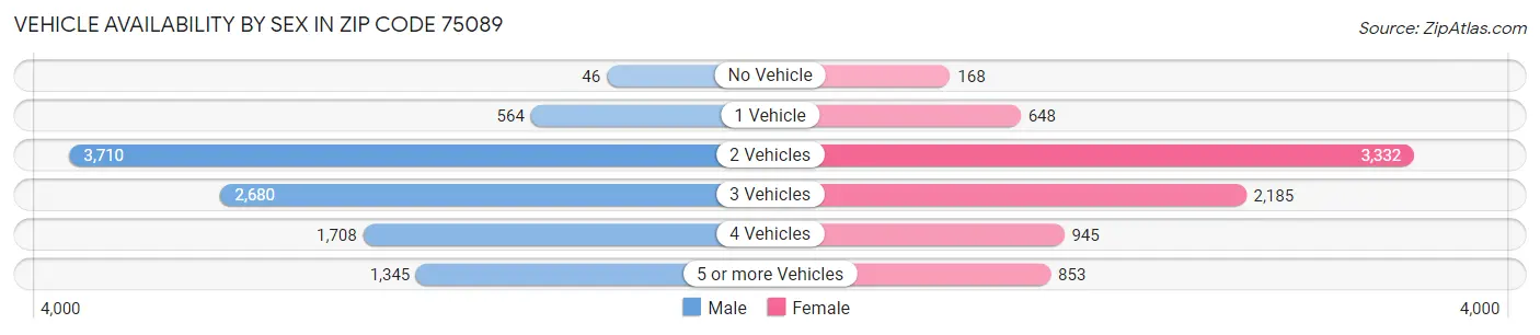 Vehicle Availability by Sex in Zip Code 75089