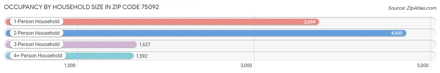 Occupancy by Household Size in Zip Code 75092