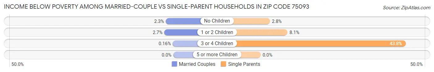 Income Below Poverty Among Married-Couple vs Single-Parent Households in Zip Code 75093